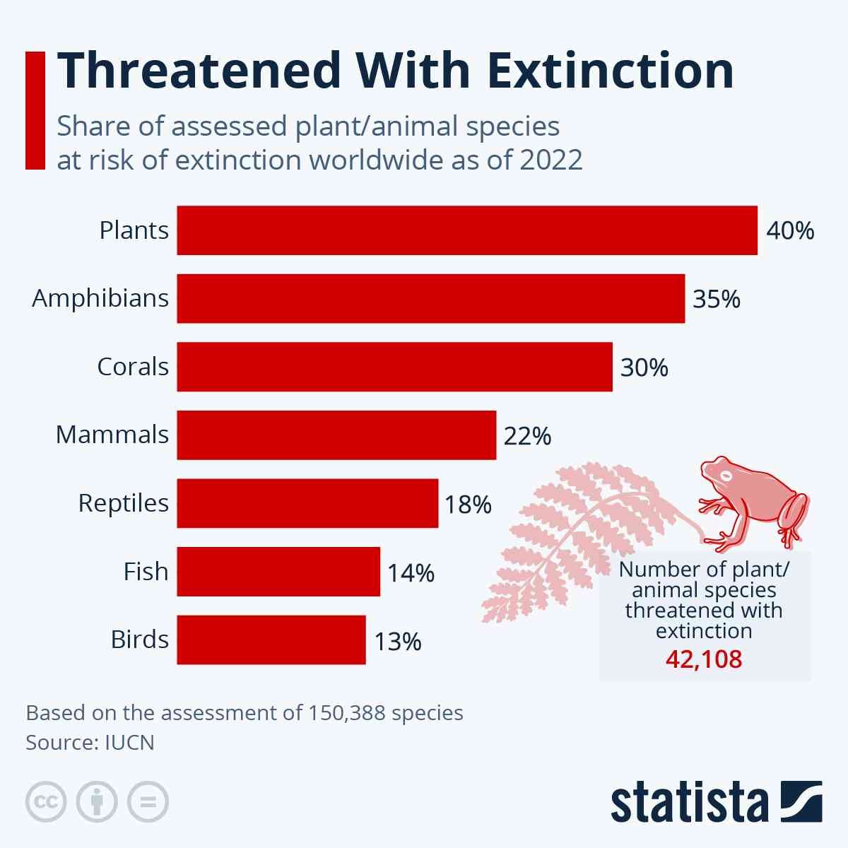 biodiversity built environment 42108 species threatened with extinction
